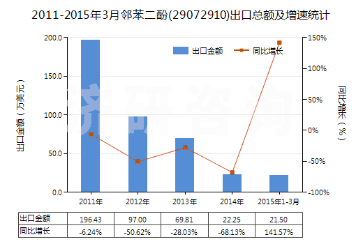 2011-2015年3月鄰苯二酚(29072910)出口總額及增速統(tǒng)計